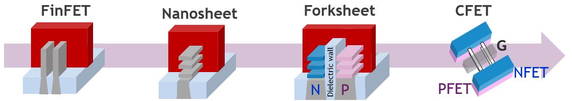 Entering The Nanosheet Transistor Era Imec